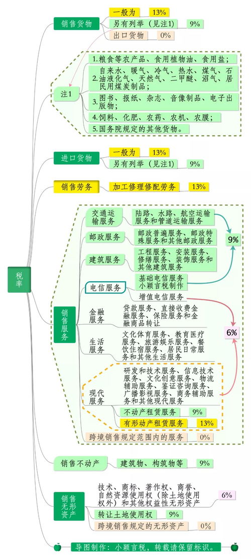 我叫增值稅，10月起，這是我的最新最全稅率表，請(qǐng)收好！