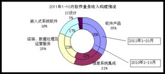 10月國內軟件業務收入1968億元，同比增長41% 軟件外包服務迎來新機遇